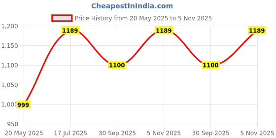 tatacliq.com Satrani Green Pure Cotton Printed Saree With Unstitched Blouse satrani Price History Graph from 20 May 2025 to 5 Nov 2025