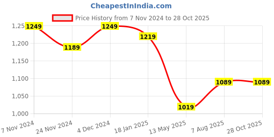 tatacliq.com Satrani Green Saree With Unstitched Blouse satrani Price History Graph from 7 Nov 2024 to 28 Oct 2025