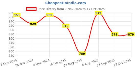 tatacliq.com Satrani Green Saree With Unstitched Blouse satrani Price History Graph from 7 Nov 2024 to 16 Oct 2025