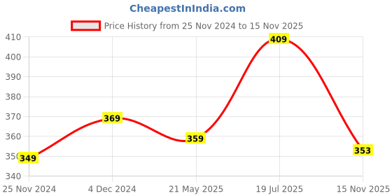 tatacliq.com Satrani Green Saree With Unstitched Blouse satrani Price History Graph from 25 Nov 2024 to 15 Nov 2025