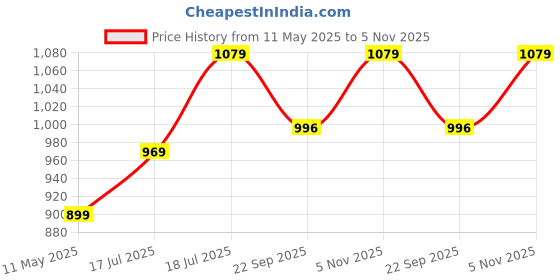 tatacliq.com Satrani Green Silk Blend Floral Saree With Unstitched Blouse satrani Price History Graph from 11 May 2025 to 5 Nov 2025