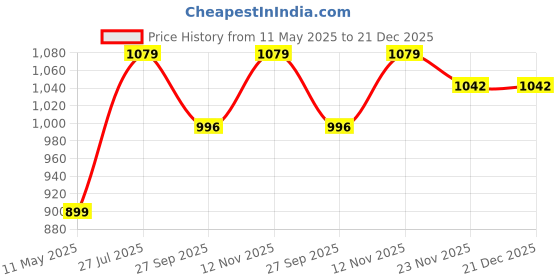 tatacliq.com Satrani Green Silk Blend Floral Saree With Unstitched Blouse satrani Price History Graph from 11 May 2025 to 21 Dec 2025