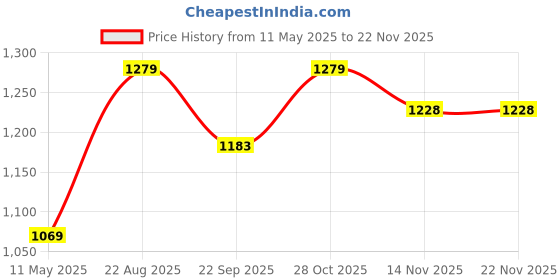 tatacliq.com Satrani Green Silk Blend Printed Saree With Unstitched Blouse satrani Price History Graph from 11 May 2025 to 20 Nov 2025