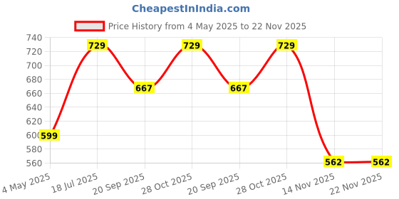 tatacliq.com Satrani Green Silk Blend Woven Saree With Unstitched Blouse satrani Price History Graph from 4 May 2025 to 22 Nov 2025