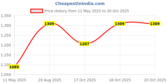 tatacliq.com Satrani Green Silk Blend Woven Saree With Unstitched Blouse satrani Price History Graph from 11 May 2025 to 18 Oct 2025
