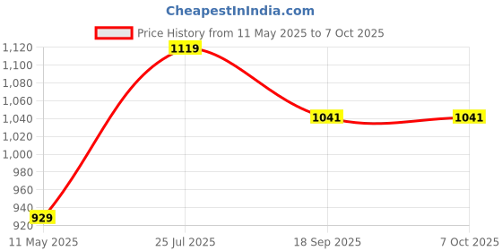 tatacliq.com Satrani Green Silk Blend Woven Saree With Unstitched Blouse satrani Price History Graph from 11 May 2025 to 7 Oct 2025
