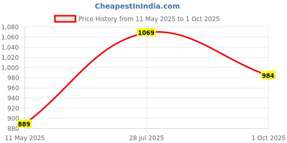tatacliq.com Satrani Green Silk Blend Woven Saree With Unstitched Blouse satrani Price History Graph from 11 May 2025 to 1 Oct 2025