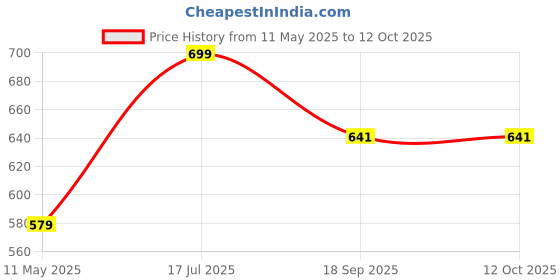tatacliq.com Satrani Green Silk Blend Woven Saree With Unstitched Blouse satrani Price History Graph from 11 May 2025 to 11 Oct 2025