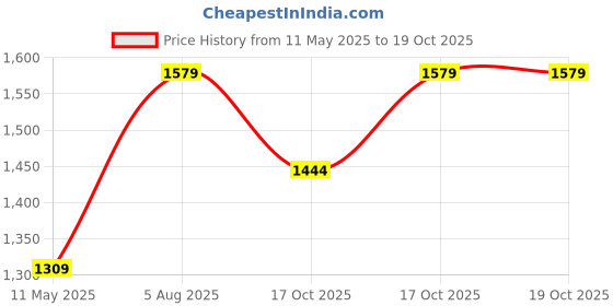 tatacliq.com Satrani Green Silk Blend Woven Saree With Unstitched Blouse satrani Price History Graph from 11 May 2025 to 18 Oct 2025