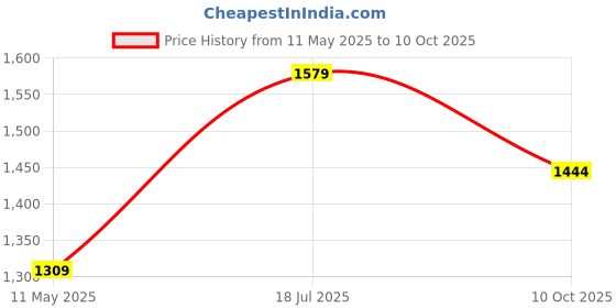 tatacliq.com Satrani Green Silk Blend Woven Saree With Unstitched Blouse satrani Price History Graph from 11 May 2025 to 10 Oct 2025