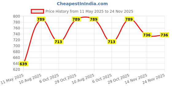 tatacliq.com Satrani Green Silk Blend Woven Saree With Unstitched Blouse satrani Price History Graph from 11 May 2025 to 24 Nov 2025