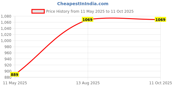 tatacliq.com Satrani Green Silk Blend Woven Saree With Unstitched Blouse satrani Price History Graph from 11 May 2025 to 10 Oct 2025