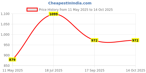 tatacliq.com Satrani Green Silk Blend Woven Saree With Unstitched Blouse satrani Price History Graph from 11 May 2025 to 13 Oct 2025
