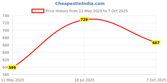 tatacliq.com Satrani Green Silk Blend Woven Saree With Unstitched Blouse satrani Price History Graph from 11 May 2025 to 7 Oct 2025