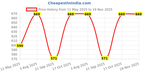 tatacliq.com Satrani Green Silk Blend Woven Saree With Unstitched Blouse satrani Price History Graph from 11 May 2025 to 19 Nov 2025