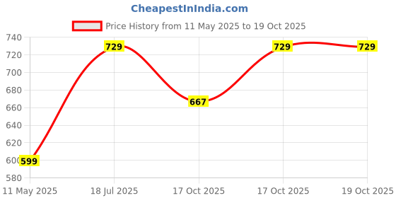 tatacliq.com Satrani Green Silk Blend Woven Saree With Unstitched Blouse satrani Price History Graph from 11 May 2025 to 17 Oct 2025