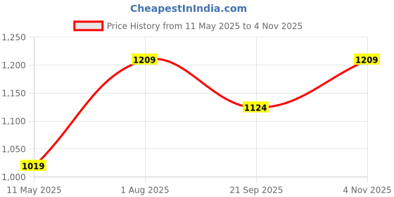 tatacliq.com Satrani Green Silk Blend Woven Saree With Unstitched Blouse satrani Price History Graph from 11 May 2025 to 4 Nov 2025