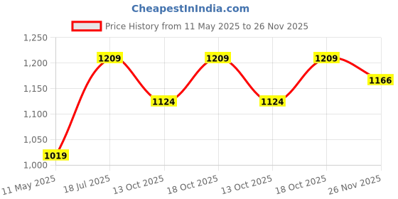 tatacliq.com Satrani Green Silk Blend Woven Saree With Unstitched Blouse satrani Price History Graph from 11 May 2025 to 26 Nov 2025