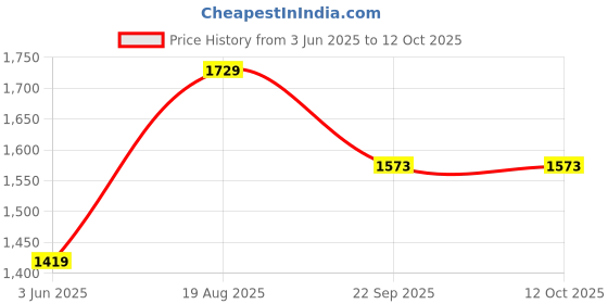 tatacliq.com Satrani Green Silk Blend Woven Saree With Unstitched Blouse satrani Price History Graph from 3 Jun 2025 to 12 Oct 2025