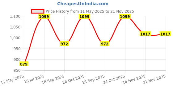 tatacliq.com Satrani Green Silk Blend Woven Saree With Unstitched Blouse satrani Price History Graph from 11 May 2025 to 20 Nov 2025