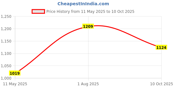 tatacliq.com Satrani Green Silk Blend Woven Saree With Unstitched Blouse satrani Price History Graph from 11 May 2025 to 10 Oct 2025