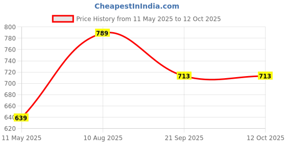 tatacliq.com Satrani Green Silk Blend Woven Saree With Unstitched Blouse satrani Price History Graph from 11 May 2025 to 12 Oct 2025