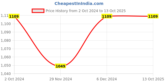 tatacliq.com Satrani Green Silk Geometric Print Saree With Unstitched Blouse satrani Price History Graph from 2 Oct 2024 to 13 Oct 2025