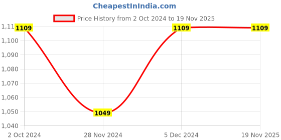 tatacliq.com Satrani Green Silk Geometric Print Saree With Unstitched Blouse satrani Price History Graph from 2 Oct 2024 to 18 Nov 2025