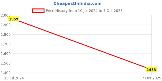 tatacliq.com Satrani Green Silk Printed Saree With Unstitched Blouse satrani Price History Graph from 10 Jul 2024 to 7 Oct 2025