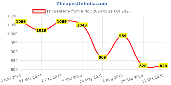 tatacliq.com Satrani Green Silk Printed Saree With Unstitched Blouse satrani Price History Graph from 8 Nov 2024 to 11 Oct 2025
