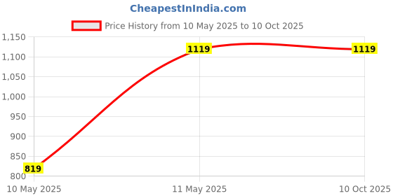 tatacliq.com Satrani Green Silk Printed Saree With Unstitched Blouse satrani Price History Graph from 10 May 2025 to 10 Oct 2025