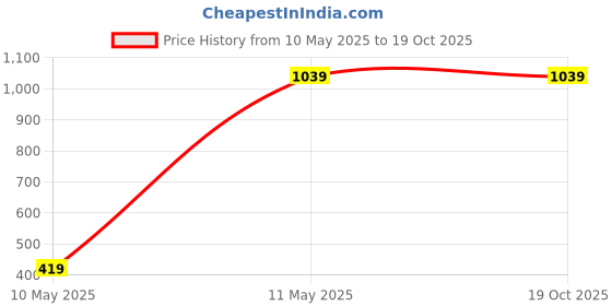tatacliq.com Satrani Green Silk Printed Saree With Unstitched Blouse satrani Price History Graph from 10 May 2025 to 18 Oct 2025