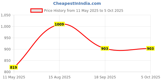 tatacliq.com Satrani Green Silk Self Design Saree With Unstitched Blouse satrani Price History Graph from 11 May 2025 to 4 Oct 2025