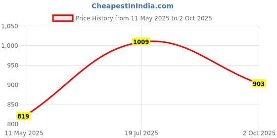 tatacliq.com Satrani Green Silk Self Design Saree With Unstitched Blouse satrani Price History Graph from 11 May 2025 to 2 Oct 2025