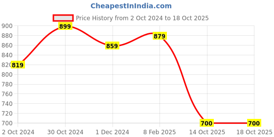 tatacliq.com Satrani Green Silk Woven Saree With Unstitched Blouse satrani Price History Graph from 2 Oct 2024 to 14 Oct 2025