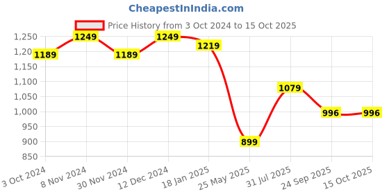 tatacliq.com Satrani Green Silk Woven Saree With Unstitched Blouse satrani Price History Graph from 3 Oct 2024 to 14 Oct 2025