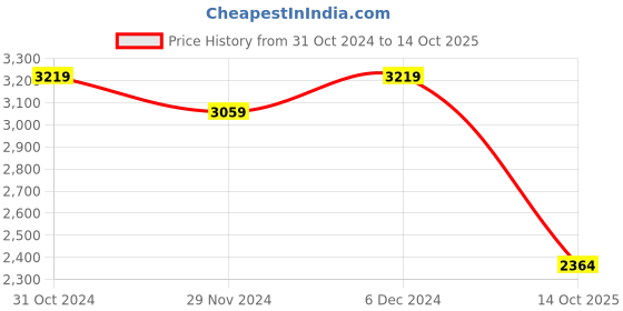 tatacliq.com Satrani Green Silk Woven Saree With Unstitched Blouse satrani Price History Graph from 31 Oct 2024 to 14 Oct 2025