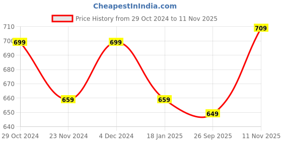 tatacliq.com Satrani Green Silk Woven Saree With Unstitched Blouse satrani Price History Graph from 29 Oct 2024 to 11 Nov 2025