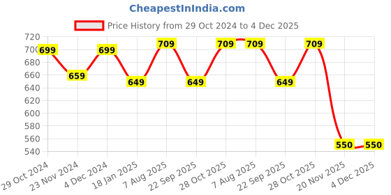 tatacliq.com Satrani Green Silk Woven Saree With Unstitched Blouse satrani Price History Graph from 29 Oct 2024 to 3 Dec 2025