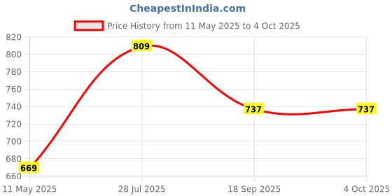 tatacliq.com Satrani Green Silk Woven Saree With Unstitched Blouse satrani Price History Graph from 11 May 2025 to 4 Oct 2025