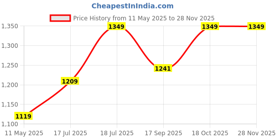 tatacliq.com Satrani Green Silk Woven Saree With Unstitched Blouse satrani Price History Graph from 11 May 2025 to 26 Nov 2025