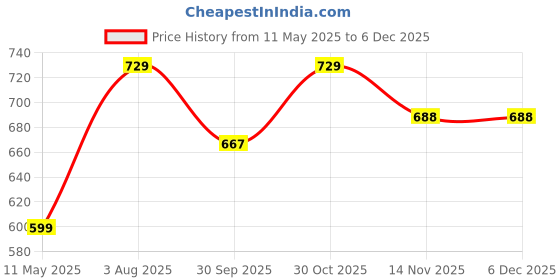 tatacliq.com Satrani Green Silk Woven Saree With Unstitched Blouse satrani Price History Graph from 11 May 2025 to 4 Dec 2025