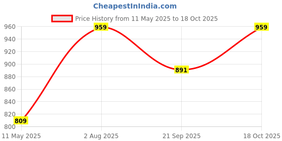 tatacliq.com Satrani Green Silk Woven Saree With Unstitched Blouse satrani Price History Graph from 11 May 2025 to 18 Oct 2025