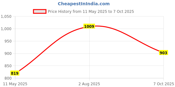 tatacliq.com Satrani Green Silk Woven Saree With Unstitched Blouse satrani Price History Graph from 11 May 2025 to 7 Oct 2025