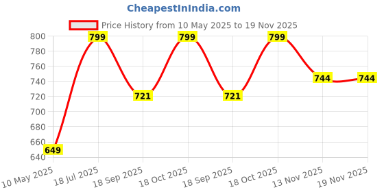 tatacliq.com Satrani Green Silk Woven Saree With Unstitched Blouse satrani Price History Graph from 10 May 2025 to 18 Nov 2025