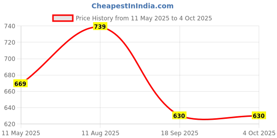 tatacliq.com Satrani Green Silk Woven Saree With Unstitched Blouse satrani Price History Graph from 11 May 2025 to 4 Oct 2025