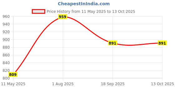 tatacliq.com Satrani Green Silk Woven Saree With Unstitched Blouse satrani Price History Graph from 11 May 2025 to 13 Oct 2025