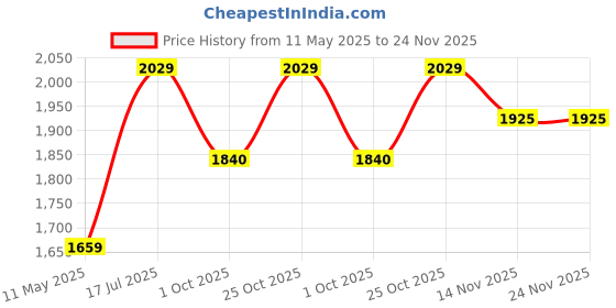tatacliq.com Satrani Green Silk Woven Saree With Unstitched Blouse satrani Price History Graph from 11 May 2025 to 24 Nov 2025