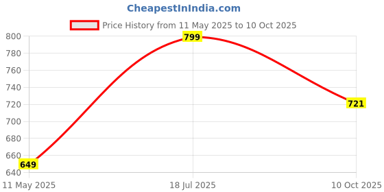 tatacliq.com Satrani Green Silk Woven Saree With Unstitched Blouse satrani Price History Graph from 11 May 2025 to 10 Oct 2025