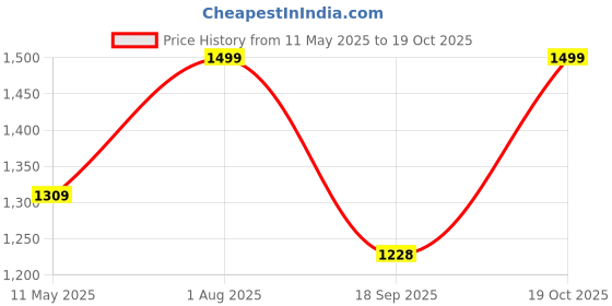 tatacliq.com Satrani Green Silk Woven Saree With Unstitched Blouse satrani Price History Graph from 11 May 2025 to 18 Oct 2025